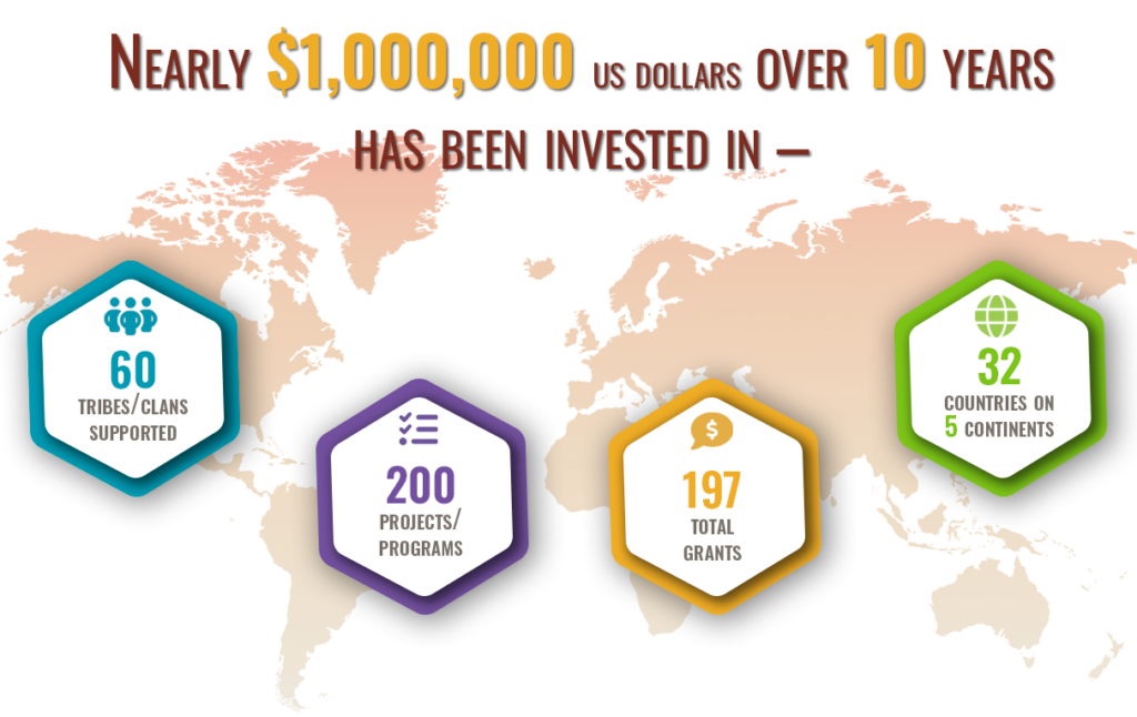Infographic: Nearly $1,000,000 us dollars over 10 years has been invested in - 60 tribes/clans supported, 200 projects/programs, 197 total grants, 32 countries on 5 continents.